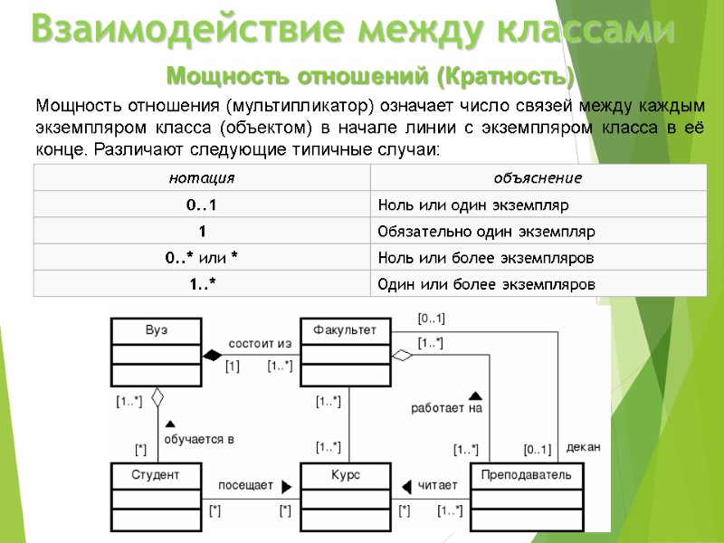 Взаимодействие между классами Мощность отношений (Кратность)   Мощность отношения (мультипликатор) означает число связей